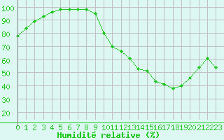 Courbe de l'humidit relative pour Evreux (27)