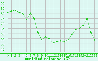 Courbe de l'humidit relative pour Saint-Amans (48)