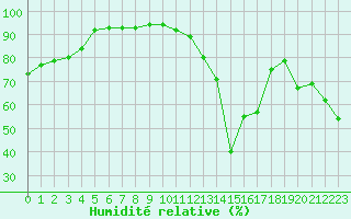 Courbe de l'humidit relative pour Gap-Sud (05)