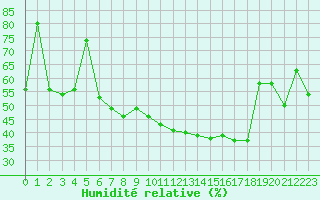 Courbe de l'humidit relative pour Nyon-Changins (Sw)