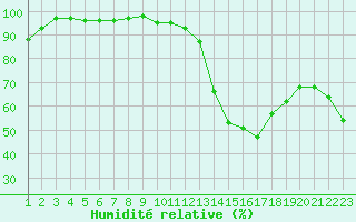 Courbe de l'humidit relative pour Campobasso