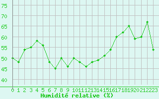 Courbe de l'humidit relative pour Monte Scuro
