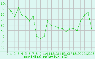 Courbe de l'humidit relative pour La Meije - Nivose (05)