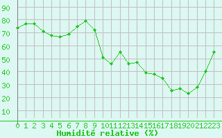 Courbe de l'humidit relative pour Nmes - Courbessac (30)