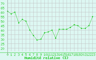 Courbe de l'humidit relative pour Mont-Aigoual (30)