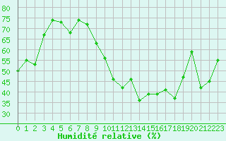 Courbe de l'humidit relative pour Ile de Groix (56)