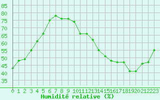 Courbe de l'humidit relative pour Les Martys (11)