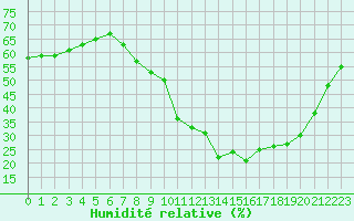 Courbe de l'humidit relative pour Besn (44)