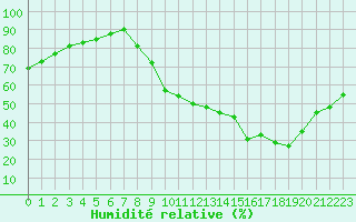 Courbe de l'humidit relative pour Merschweiller - Kitzing (57)