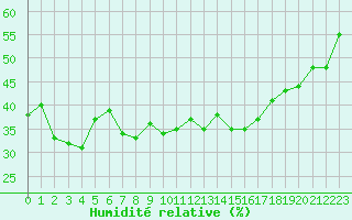 Courbe de l'humidit relative pour Brianon (05)