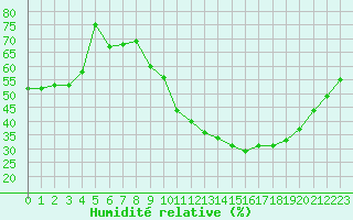 Courbe de l'humidit relative pour Mcon (71)