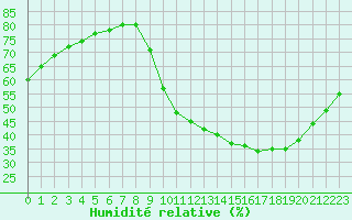 Courbe de l'humidit relative pour Fains-Veel (55)