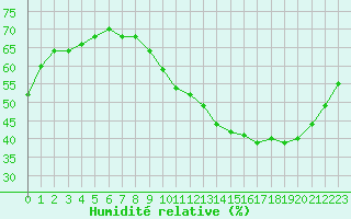Courbe de l'humidit relative pour Les Pennes-Mirabeau (13)