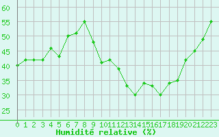 Courbe de l'humidit relative pour Brianon (05)