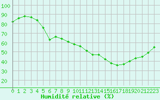Courbe de l'humidit relative pour Les Pennes-Mirabeau (13)