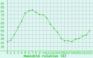 Courbe de l'humidit relative pour Toulouse-Blagnac (31)