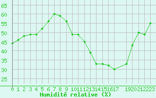 Courbe de l'humidit relative pour Mcon (71)