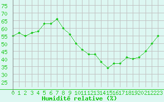 Courbe de l'humidit relative pour Valleroy (54)