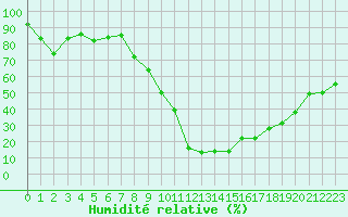 Courbe de l'humidit relative pour Brianon (05)