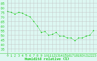 Courbe de l'humidit relative pour Trves (69)