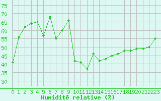 Courbe de l'humidit relative pour Cap Cpet (83)