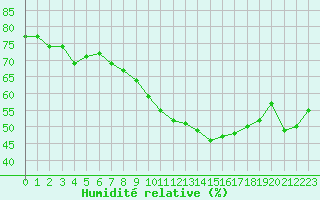Courbe de l'humidit relative pour Carpentras (84)