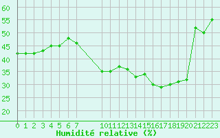 Courbe de l'humidit relative pour Paris Saint-Germain-des-Prs (75)