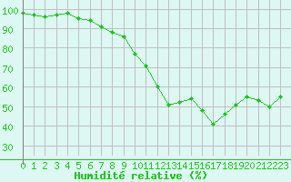 Courbe de l'humidit relative pour Nmes - Garons (30)
