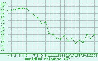 Courbe de l'humidit relative pour Byglandsfjord-Solbakken