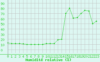 Courbe de l'humidit relative pour Pian Rosa (It)