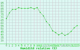 Courbe de l'humidit relative pour Combs-la-Ville (77)