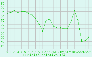 Courbe de l'humidit relative pour Schiers