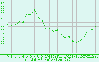 Courbe de l'humidit relative pour Metz-Nancy-Lorraine (57)