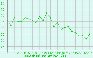 Courbe de l'humidit relative pour La Comella (And)
