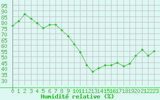 Courbe de l'humidit relative pour Saint-Auban (04)
