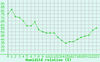Courbe de l'humidit relative pour Dole-Tavaux (39)