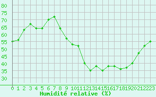 Courbe de l'humidit relative pour Dijon / Longvic (21)