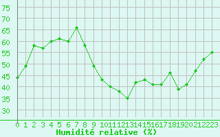 Courbe de l'humidit relative pour Brianon (05)