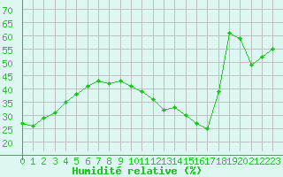 Courbe de l'humidit relative pour Ciudad Real (Esp)