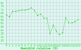 Courbe de l'humidit relative pour Ajaccio - Campo dell'Oro (2A)