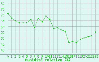 Courbe de l'humidit relative pour Blac (69)