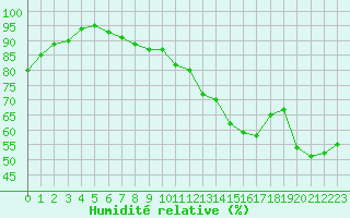 Courbe de l'humidit relative pour Tarbes (65)