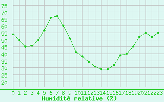 Courbe de l'humidit relative pour Lisbonne (Po)