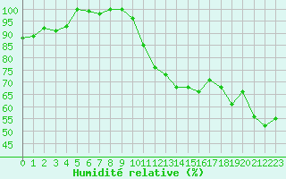 Courbe de l'humidit relative pour Angers-Marc (49)