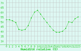 Courbe de l'humidit relative pour Cognac (16)
