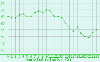 Courbe de l'humidit relative pour Cap Bar (66)