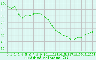 Courbe de l'humidit relative pour Gruissan (11)