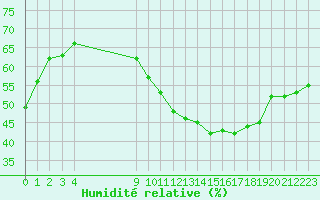Courbe de l'humidit relative pour Sanary-sur-Mer (83)
