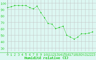 Courbe de l'humidit relative pour Saint-Crpin (05)