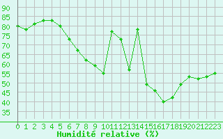 Courbe de l'humidit relative pour Twenthe (PB)